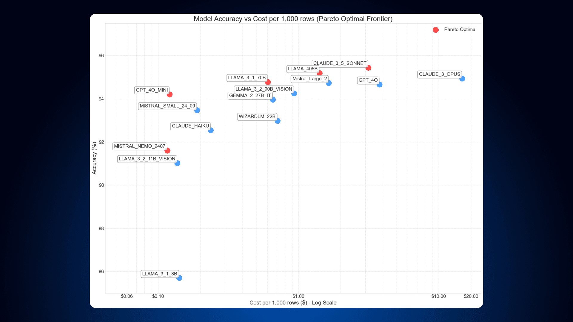 how-15-top-llms-perform-on-classification-accuracy-vs-cost-breakdown